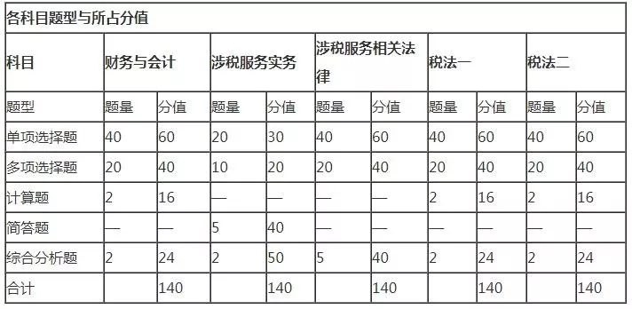 2019年税务师考试题型及考试难度分析.png