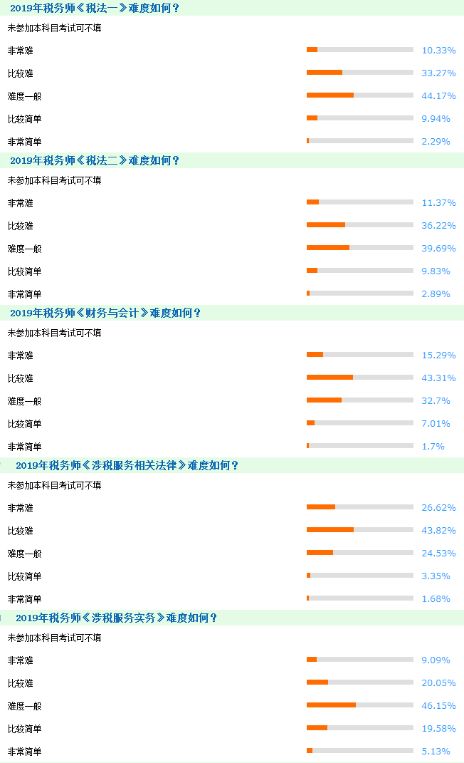 税务师考试难不难