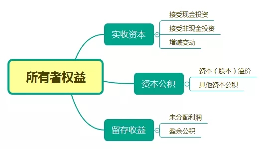 所有者权益会计分录大全，快收好！