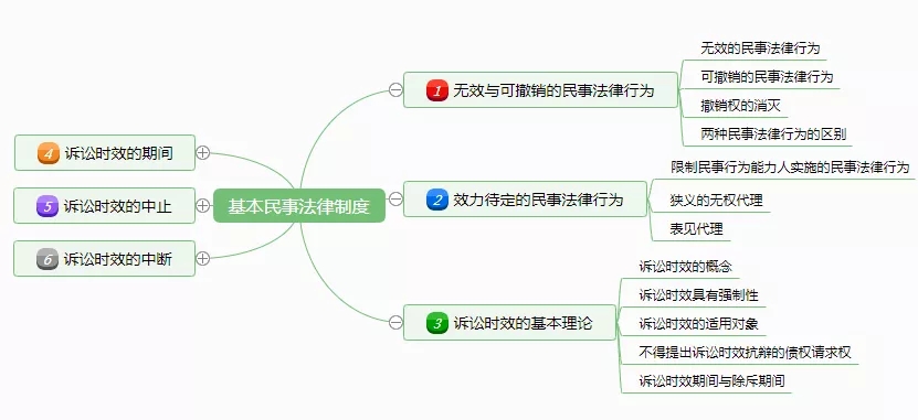 【2019中级会计职称高频考点】经济法第二章开始