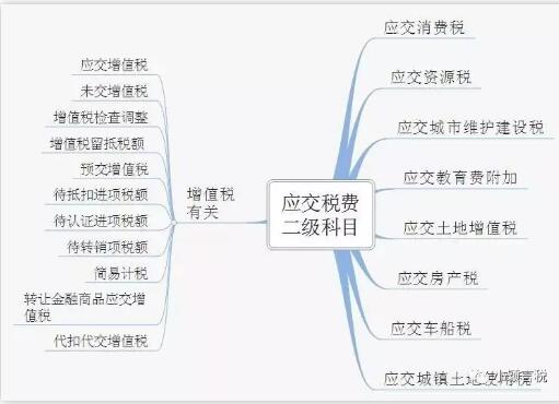 会计分录：2019 应交税费有关会计分录大全！