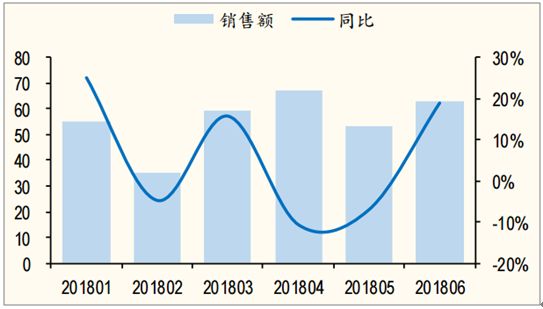 月销售额超10万，季度不超30万，免增值税吗？