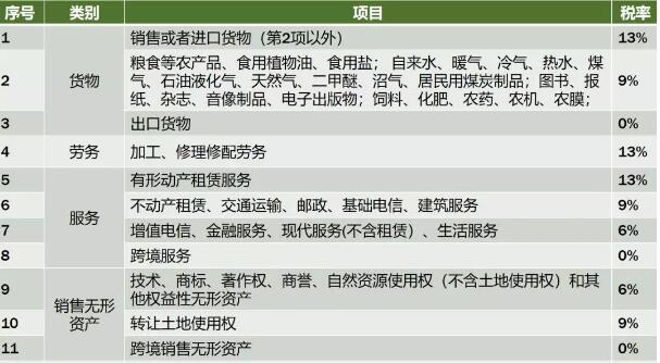 16%→13%、10%→9%、四档→三档，记住口诀，新版增值税一点也不难！