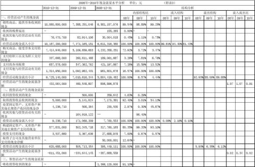 现金流量表的编制方法及计算公式，太全了！