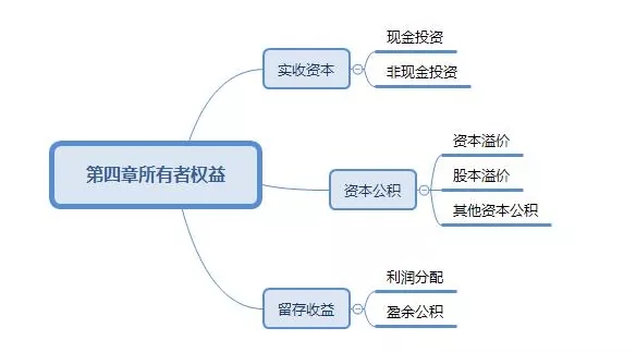 【每天学一点】资本公积是什么？有什么用？