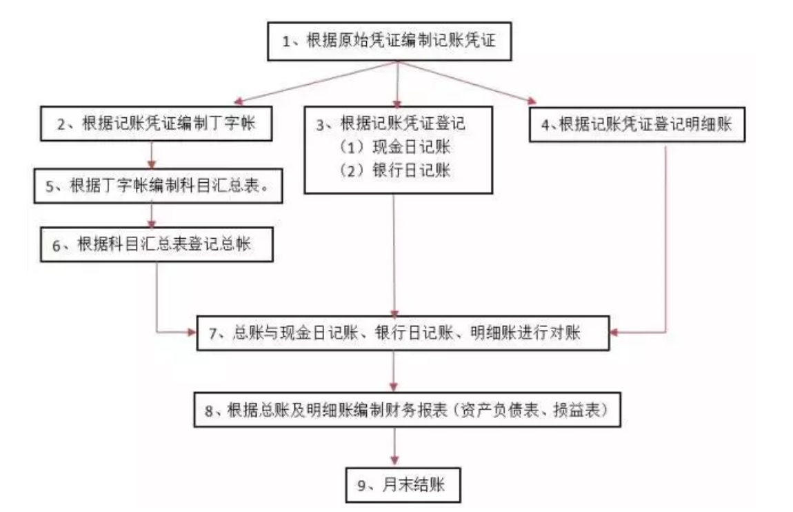 工作20余年老会计，泣血整理的最全会计实操做账秘籍