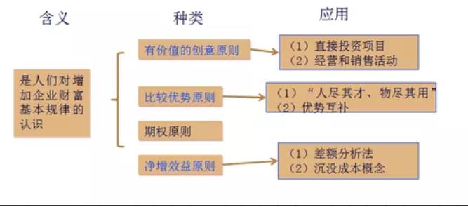 臣信会计注册会计《财管》第一章知识点：有关创造价值的原则