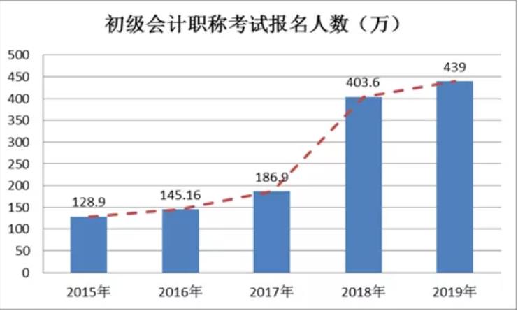 2020年初级会计考试大改！限制专业是真的吗？