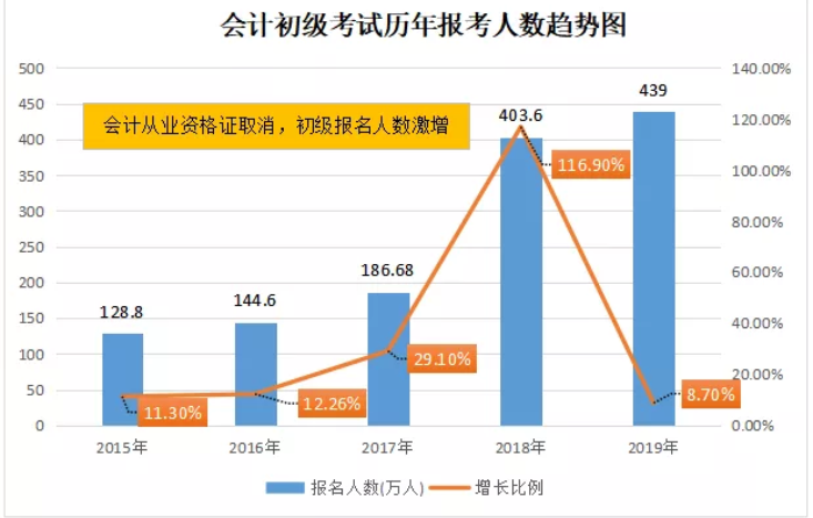 2020初级报考将突破500万，含金量是否降低？如何应战“天下第一考”？